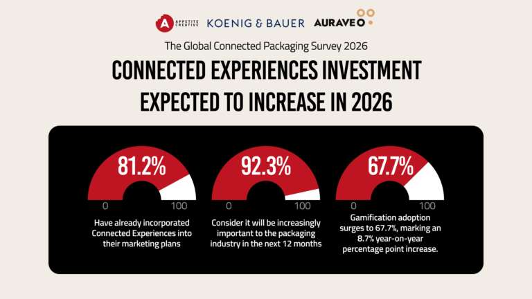Appetitecreative | industry confidence in connected packaging reaches new high of 92.3% in latest survey